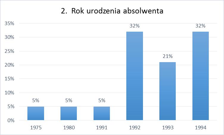 5. Opracowanie wyników A) Dane osobowe