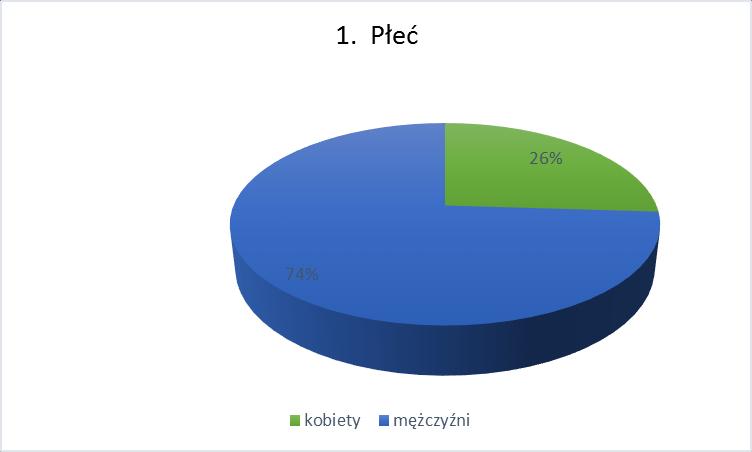 absolwentów, w tym: 5 kobiet (26%) oraz