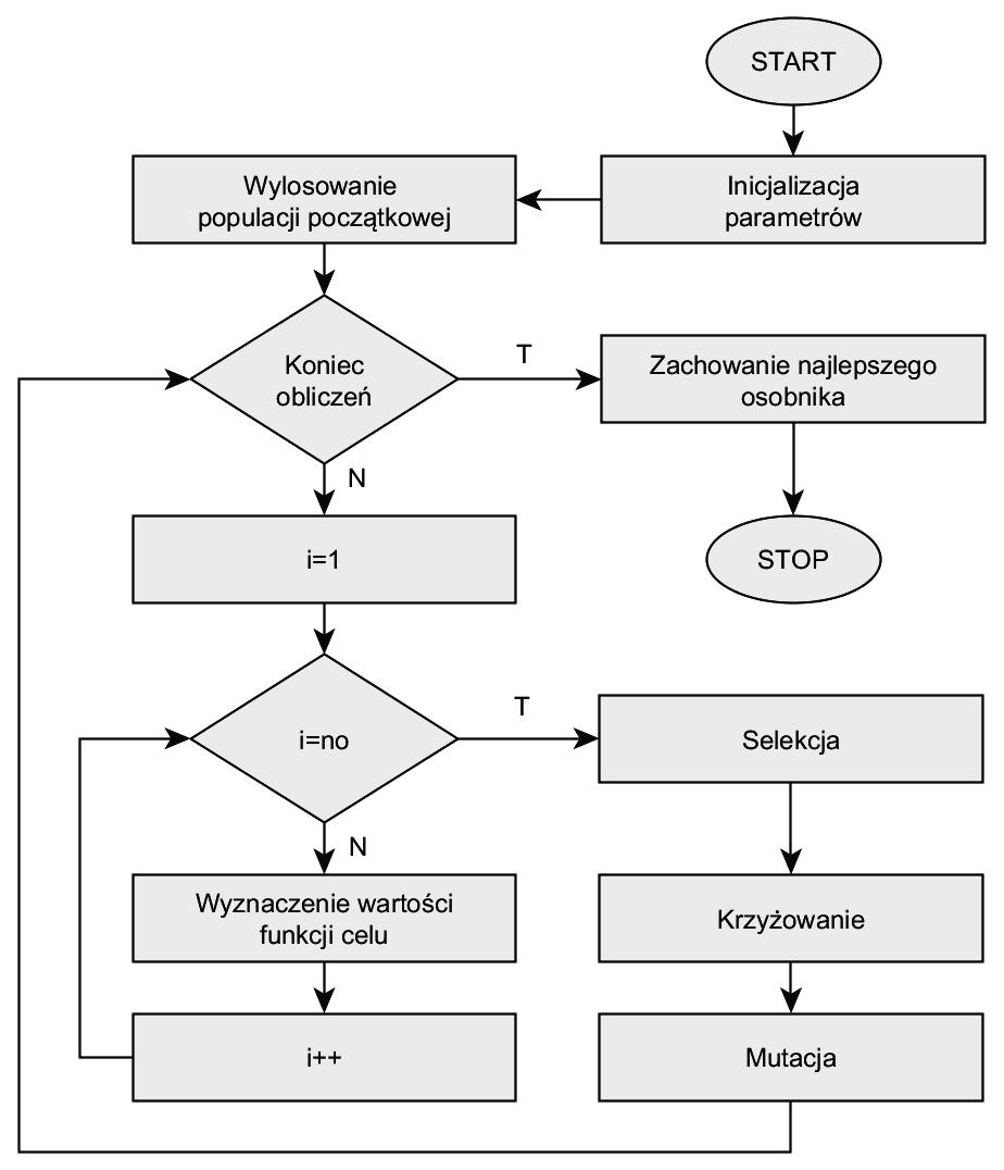 EWOLUCYJNE METODY OPTYMALIZACJI W STEROWANIU RUCHU SAMOCHODU ( ) gdzie cc 1,ii i cc 2,ii są wagami dobieranymi empirycznie.