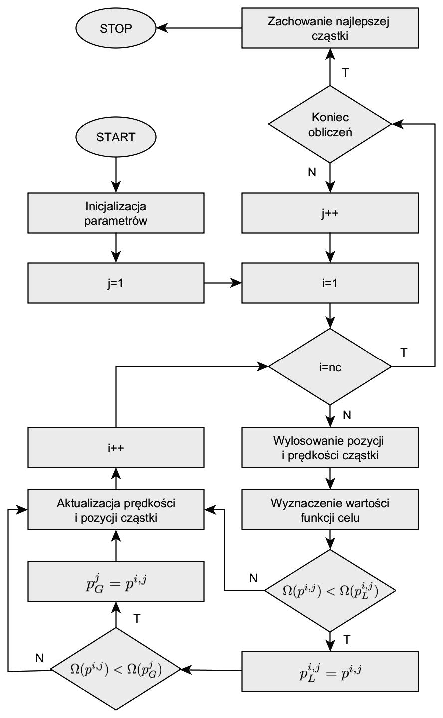 Kornel Warwas W metodzie PSO rozwiązywano zadanie minimalizacji, a funkcja oceny jest tożsamej funkcji celu (17). Algorytm postępowania optymalizacyjnego przedstawiono na rys. 5.
