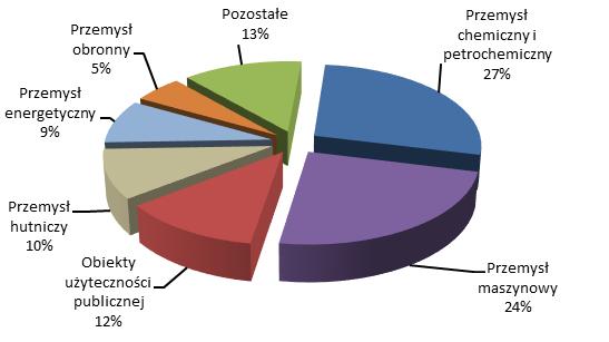 Umowy. Wartość zrealizowanych do końca 2017 r. przychodów w ramach przedmiotowej Umowy wyniosła 6,19 mln GBP, (tj. 51% wartości Umowy), a należności z tego tytułu zostały w całości spłacone przez HZI.