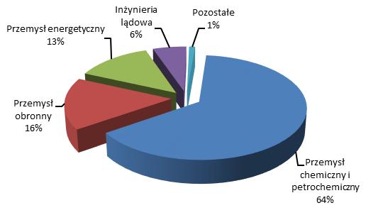 Emitent zanotował stratę na sprzedaży w wysokości (-)1.273 tys. zł.