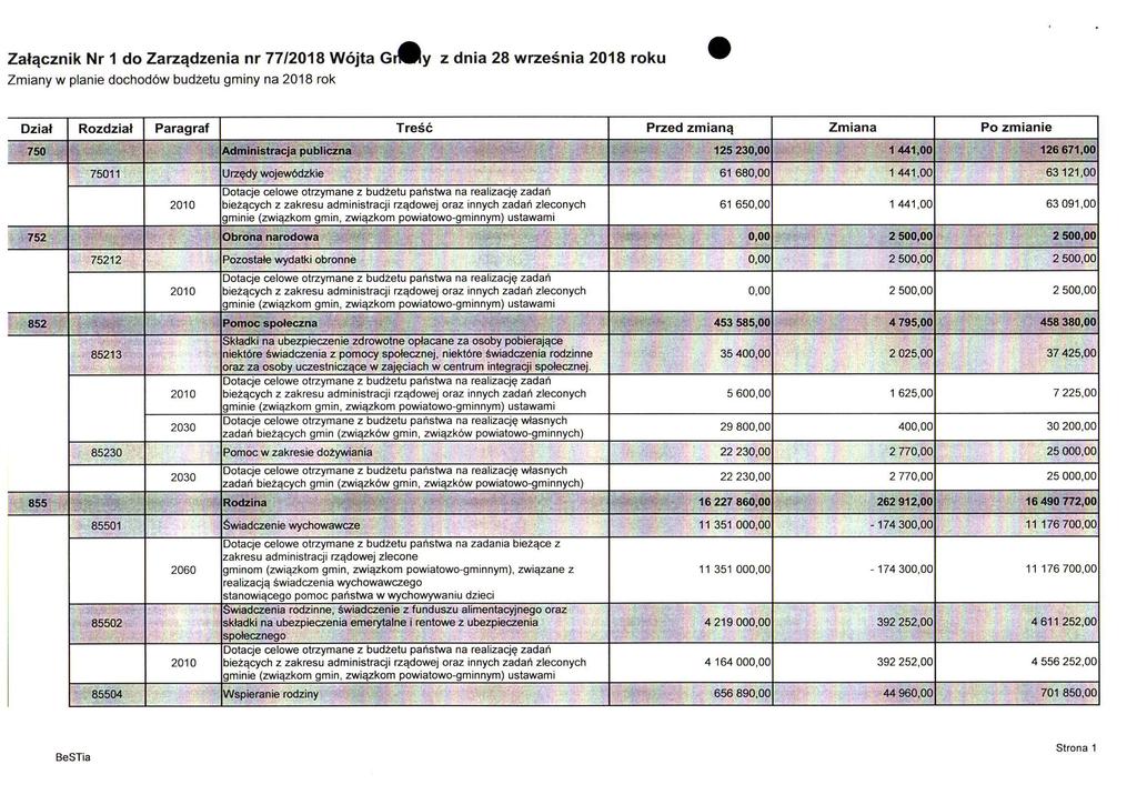 Załącznik Nr 1 do Zarządzenia nr 77/2018 Wójta GrMy z dnia 28 września 2018 roku Zmiany w planie dochodów budżetu gminy na 2018 rok Dział Rozdział Paragraf Treść Przed zmianą Zmiana Po zmianie 750