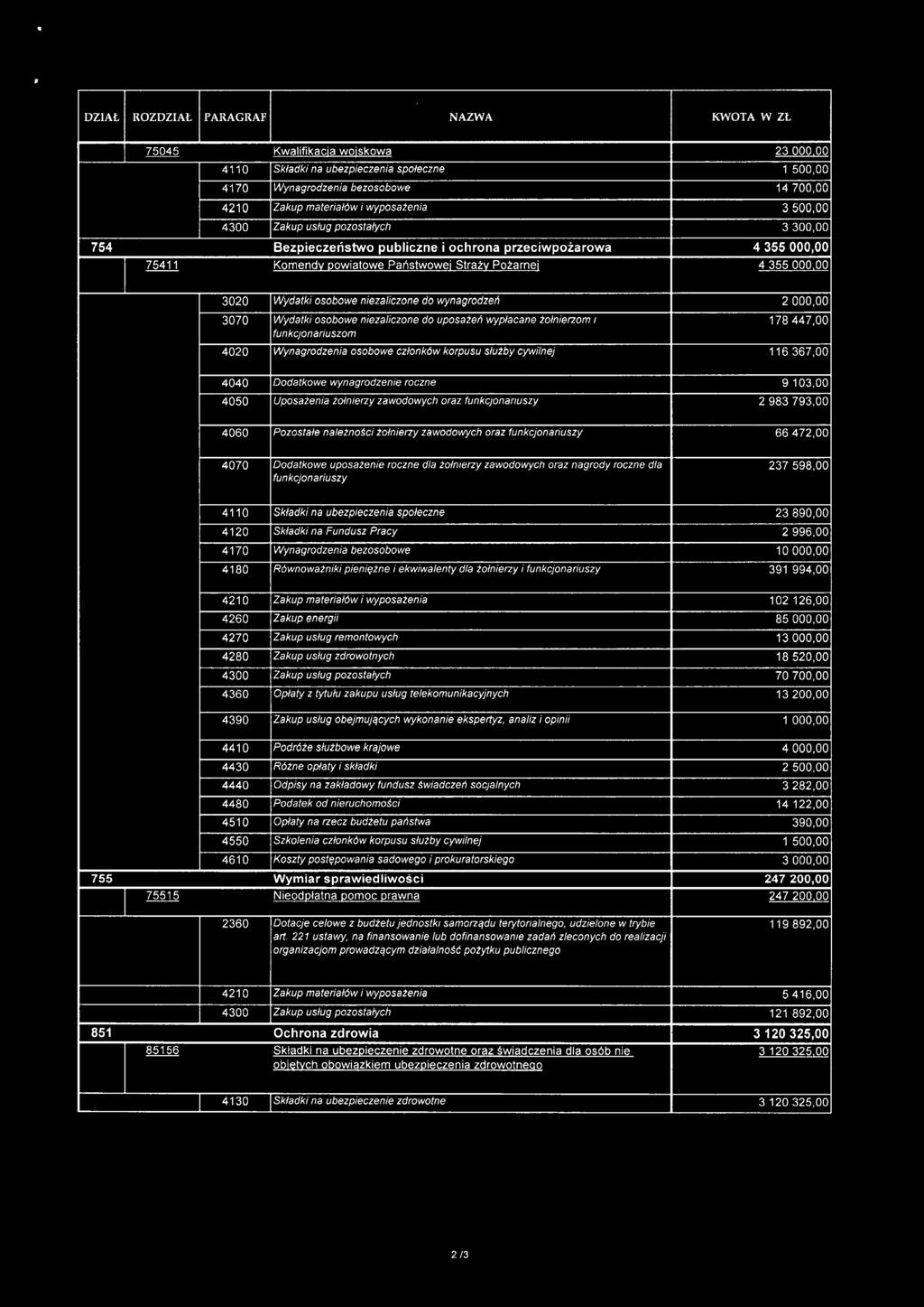 Wydatki osobowe niezaliczone do uposażeń wypłacane żołnierzom i 178447,00 funkcjonariuszom 4020 Wynagrodzenia osobowe członków korpusu służby cywilnej 116367,00 4040 Dodatkowe wynagrodzenie roczne