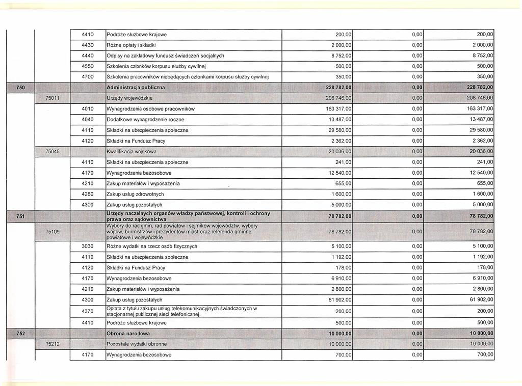 4410 Podróże służbowe krajowe 4430 Różne opłaty i składki 4440 Odpisy na zakładowy fundusz świadczeń 4550 Szkolenia członków korpusu służby cywilnej 4700 Szkolenia 750 Administracja 75011 751 200 200