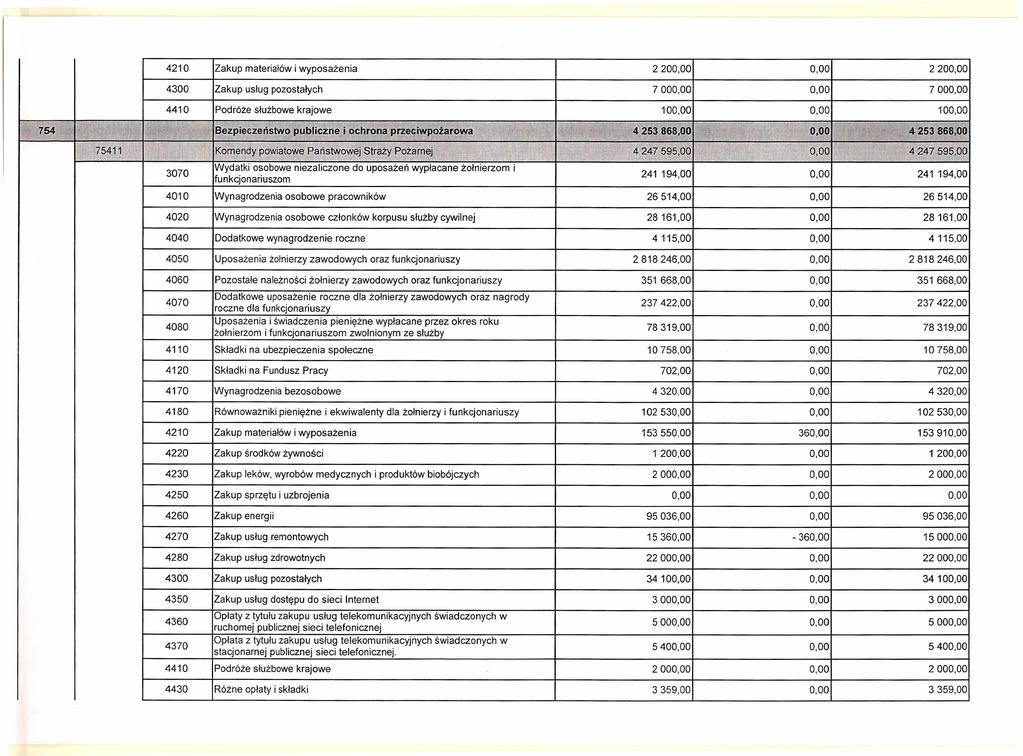 220 220 700 700 4410 Podróże służbowe krajowe 10 10 754 Bezpieczeństwo publiczne i ochrona przeciwpożarowa 425386800 425386800 c' 75411 Komendy powiatowe Państwqwej Straży Pożarne] f I 4 247 59500