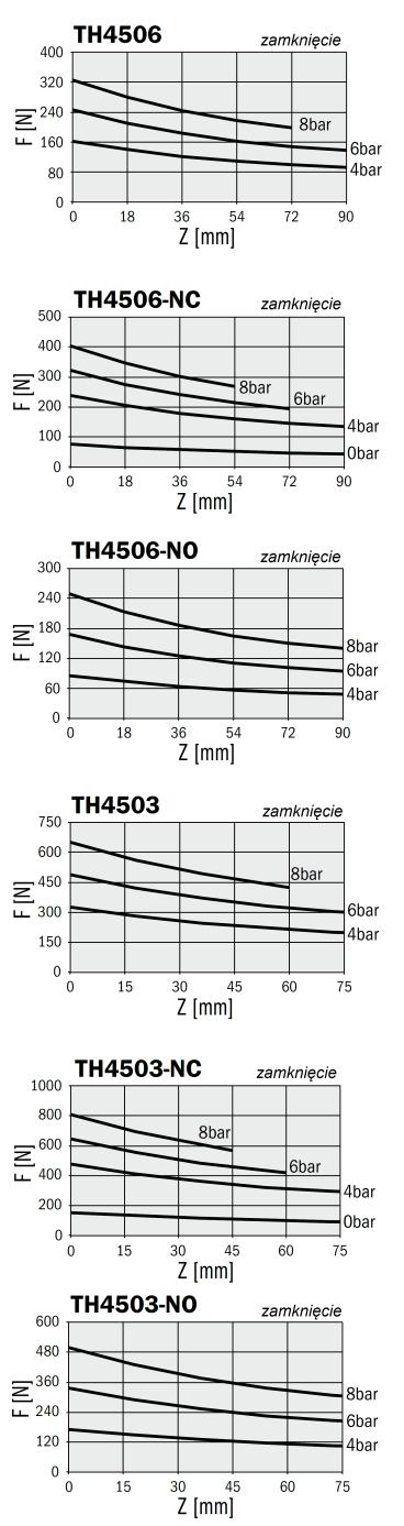 Minimalny czas zamknięcia / otwarcia [s] 0.05 / 0.05 0.05 / 0.07 0.07 / 0.