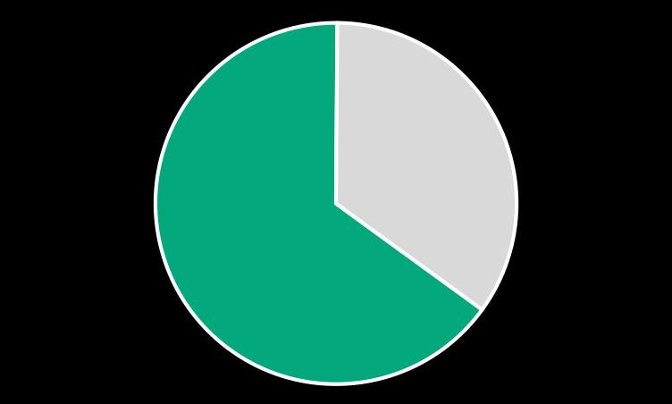 Flota w podziale na źródło energii 12% 22% 14% 65% Pojazdy spalinowe Pojazdy