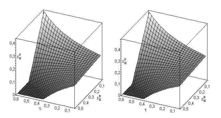 olityka fiskalna a optymalne stopy oszczędności w modelu wzrostu gospodarczego 8 α = 035 = 0 4 x + n + δ = 0 κ = 5 λ = 0 ρ = 0 m = 0 005 Akumulacja kapitału fizycznego i ludzkiego jest modelowana w