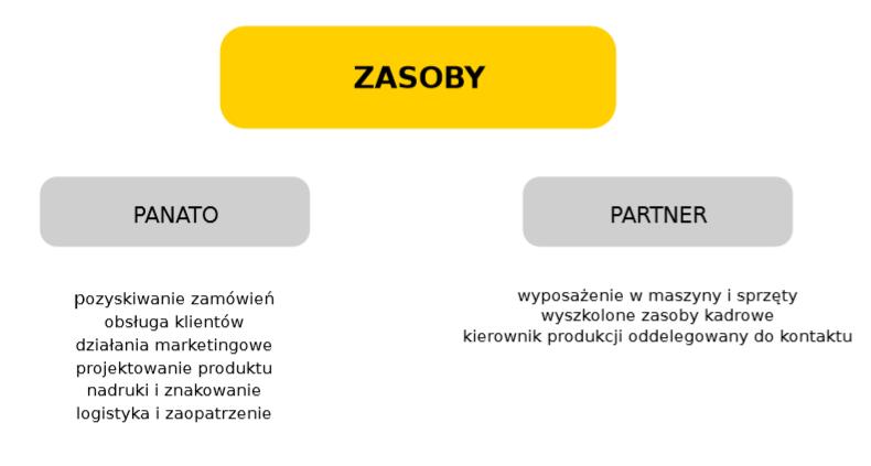 ETAPY