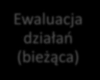 Ewaluacja projektu Ewaluacja działań (bieżąca) Po każdych działania/warsztatach Ewaluacja