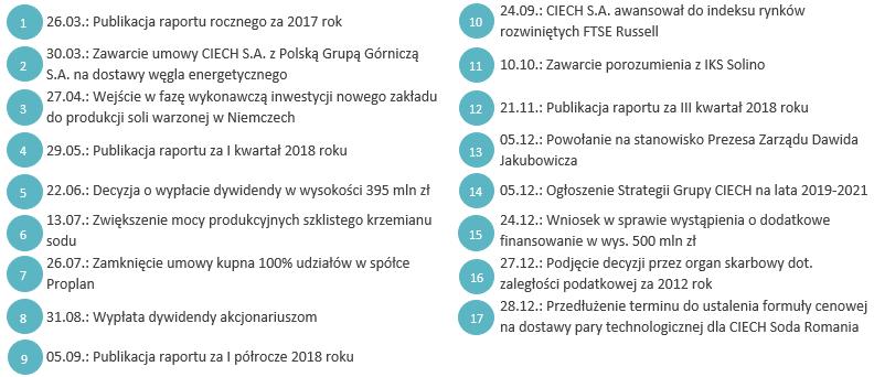 roku ukształtował się na poziomie 9 350,86. Również indeks DAX, najważniejszy indeks Giełdy Niemieckiej Börse Frankfurt, spadł o 16,4% i kształtował się na koniec 2018 roku na poziomie 10 766,21 pkt.
