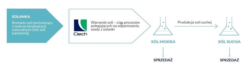 PRODUKCYJNE ZAKŁADÓW GRUPY