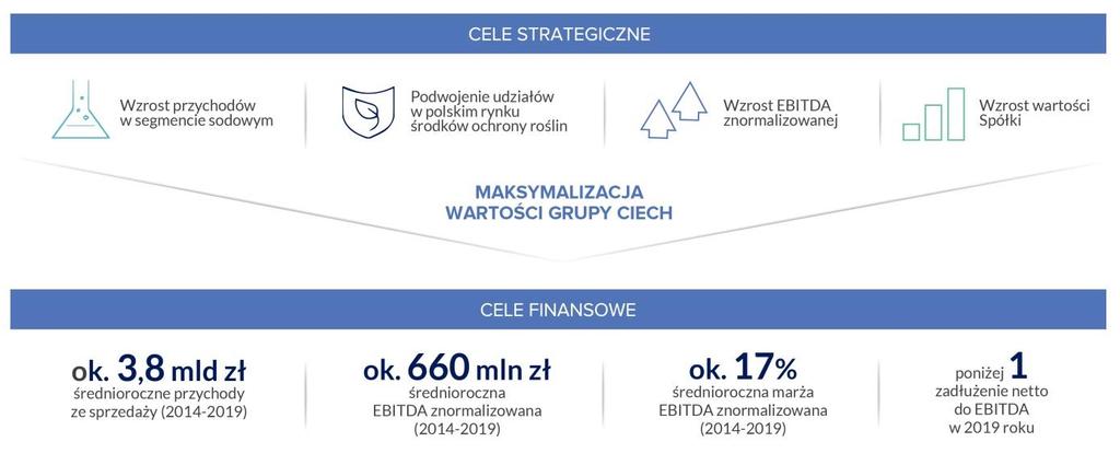rozpoczęcie produkcji i sprzedaż produktów z nowej instalacji zlokalizowanej w Niemczech o mocy 450 tys.