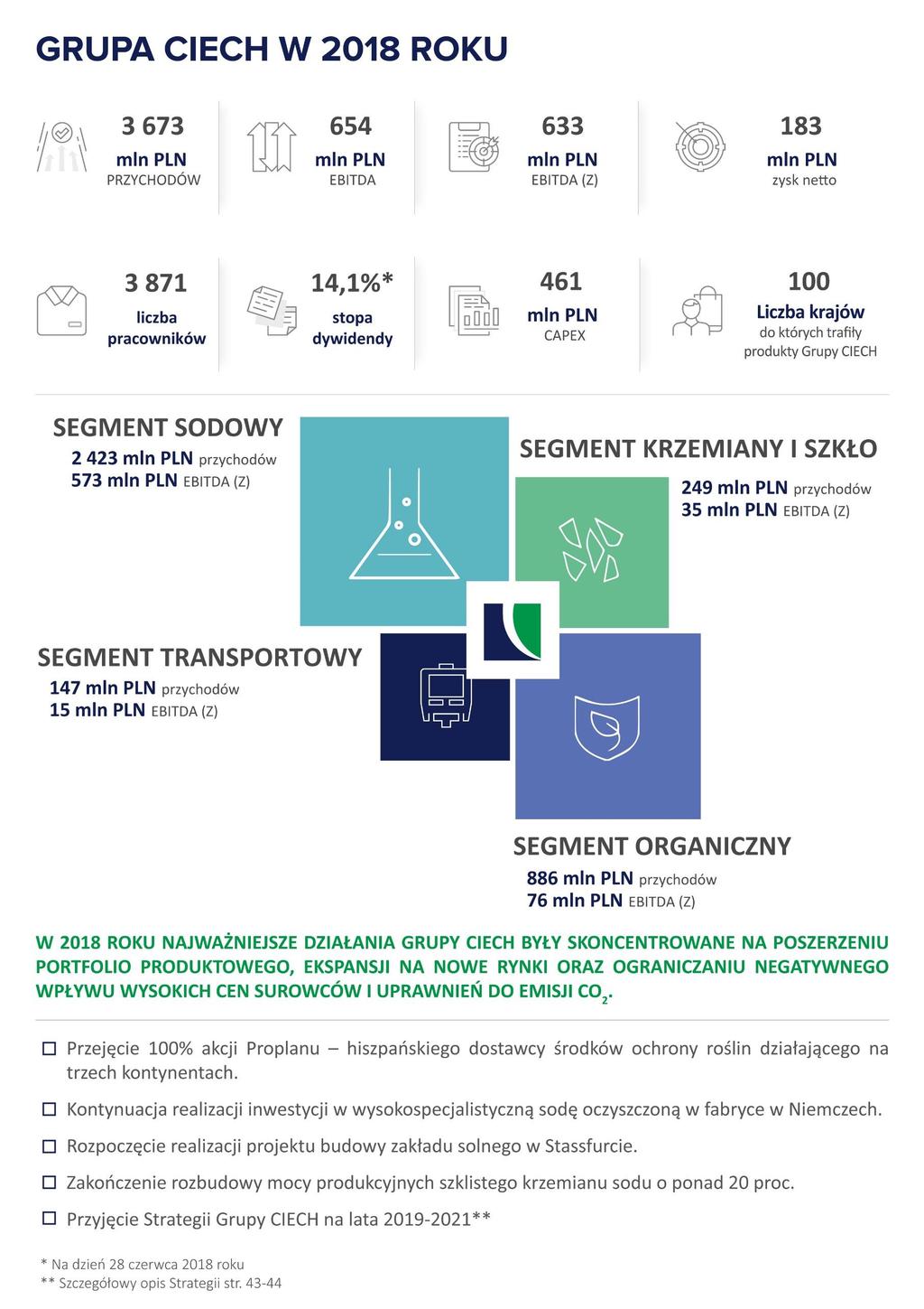 SPRAWOZDANIE ZARZĄDU Z DZIAŁALNOŚCI GRUPY CIECH ORAZ CIECH S.A. ZA 2016 ROK