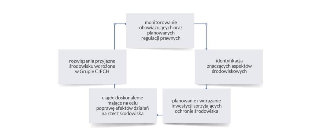 RYSUNEK 34: SYSTEM ZARZĄDZANIA ŚRODOWISKIEM W GRUPIE CIECH W ciągu ostatnich lat Grupa CIECH przeprowadziła szereg inwestycji w segmencie sodowym sprzyjających ochronie atmosfery, wśród nich można