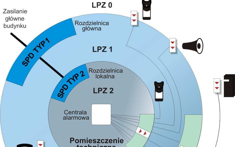 możliwym indukowaniem się prądów udarowych w pętlach tworzonych przez rozległe okablowanie systemu. Rys. 1. Idea strefowej koncepcji ochrony przed przepięciami 4.