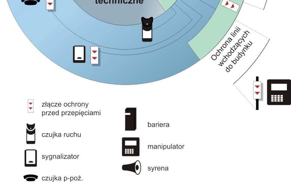 elementy systemu zasilane są napięciem stałym z centrali.