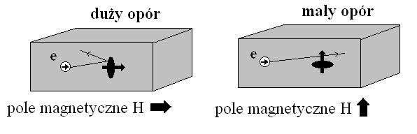 Rys. 6 Przedstawienie zachowania anizotropowego magnetooporu w stopie magnetycznym dla pola magnetycznego zorientowanego równolegle (ρ ) oraz prostopadle (ρ T ) do kierunku przepływu prądu.