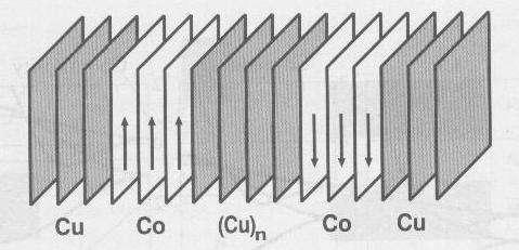 Rozważamy warstwy ferromagnetyka (FM) rozdzielone warstwami niemagntycznymi (NM) Opór zależy wówczas od względnego ustawienia magnetyzacji sąsiednich warstw magnetycznych. Rys.