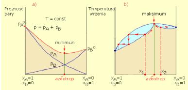 Przykłady azeotropii dodatniej : etanol + woda; etanol +benzen; benzen + tetrachlorometan; metanol +tetrachlorometan Azeotropia dodatnia Oddziaływania A-A i B-B >A-B https://tsl.wum.edu.pl/sites/tsl.