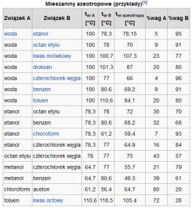 Mieszaniny azeotropowe Są to ciekłe mieszaniny dwóch lub więcej składników (związków) będące w równowadze termodynamicznej z parą nasyconą powstającą z tej mieszaniny.