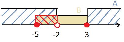 odejmujemy zbiór B od A (-5 i 3 należały do zbioru B więc przedziały są otwarte) A\B = ( ; 5) (3; + )