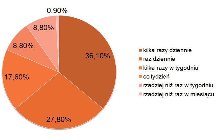 Wyniki W badaniu wzięło udział 205 pacjentów (121 kobiet, 84 mężczyzn) w wieku od 21 do 87 lat (średnia 61,9 ±odchylenie standardowe 13,4 lat).