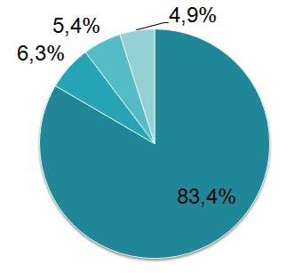 Największy odsetek pacjentów czerpie wiedzę na temat prawidłowego pomiaru ciśnienia tętniczego od personelu medycznego, w tym głównie lekarzy 80,4% osób.