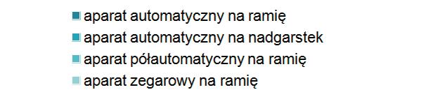 6%) badanych przyznaje, że prowadzi dzienniczek z pomiarami ciśnienia. 88,2% pytanych deklaruje, że nie zaokrągla w nim wyników. Pacjenci dokonują pomiarów ciśnienia tętniczego z różną częstością.