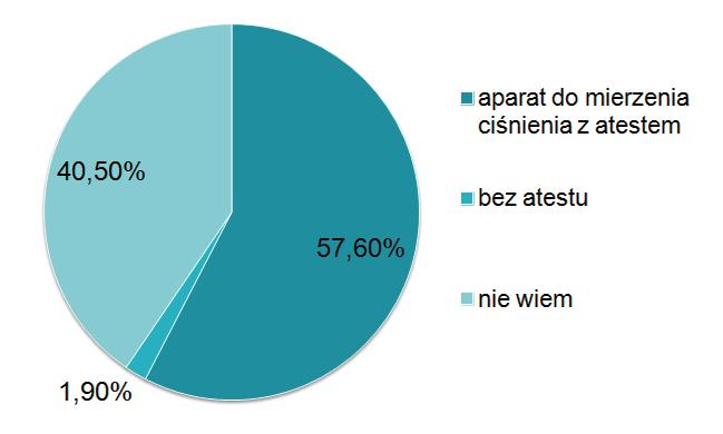 Większość badanych (62,9%) stosuje się ściśle do zaleceń lekarskich, nie zmieniając samodzielnie dawkowania lekarstw.