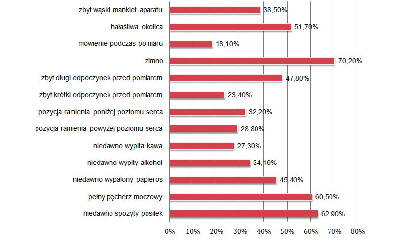 7 Czynniki błędnie interpretowane jako mające wpływ na wynik pomiaru ciśnienia tętniczego.