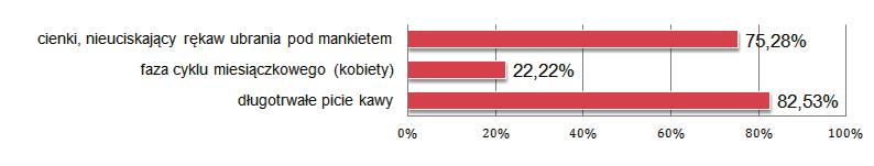Często pomiary są wykonywane po posiłku i po przyjęciu leków odpowiednio przez 54,6% oraz 46,3% osób.