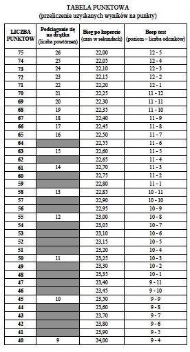 Test sprawności fizycznej uznaje się za zaliczony w przypadku zaliczenia każdej z trzech prób oraz osiągnięcia wyniku końcowego dla mężczyzn co najmniej 55 pkt, a dla kobiet co najmniej 45 pkt.