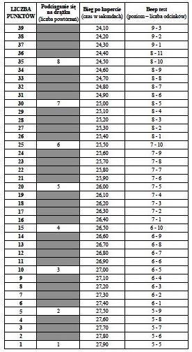 testu sprawności fizycznej do 38 pkt dla mężczyzn i 30 pkt dla kobiet.