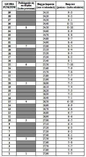 testu sprawności fizycznej do 38 pkt dla mężczyzn i 30 pkt dla kobiet.