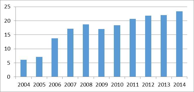 25 Słowacja 0,424 0,288 26 Słowenia 0,820 0,615 27 Szwajcaria 10,185 5,500 28 Szwecja b.d. b.d. 29 UE-27 1,659 1,261 30 Węgry 1,275 0,854 31 Wielka Brytania 3,108 3,294 32 Włochy b.d. b.d. Przedstawione w rankingu kraje można podzielić na trzy grupy.