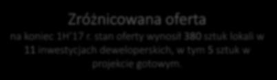 PODSUMOWANIE I PÓŁROCZA 2017 ROKU Rekordowa sprzedaż w 1H 17 r. sprzedano 200 lokali, wzrost o 4,1 % 1Q/2Q 17.