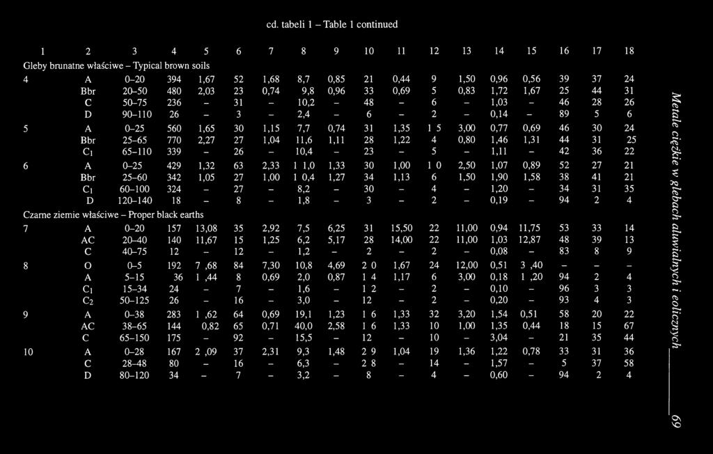 0,77 0,69 46 30 24 Bbr 25-65 770 2,27 27 1,04 11,6 1,11 28 1,22 4 0,80 1,46 1,31 44 31 25 Ci 65-110 339-26 - 10,4-23 - 5-1,11-42 36 22 6 A 0-25 429 1,32 63 2,33 1 1,0 1,33 30 1,00 1 0 2,50 1,07 0,89