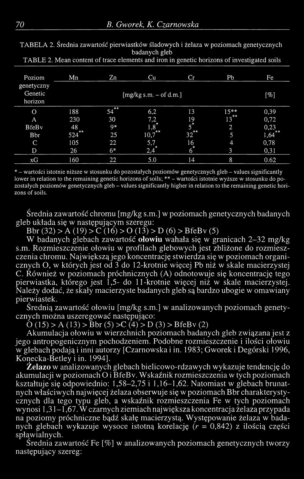 ents and iron in genetic horizons of investigated soils Poziom 