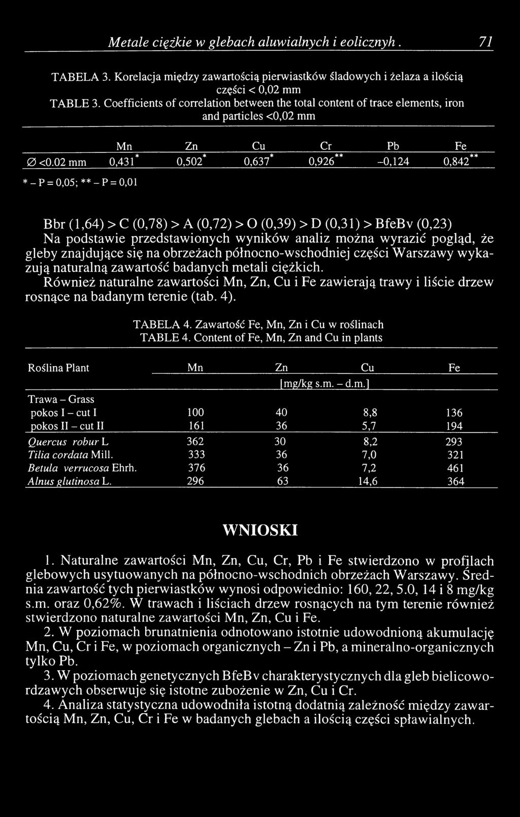 0 2 mm 0,431* 0,502* 0,637* 0,926** -0,124 0,842** * - P = 0,05; * * - P = 0,01 Bbr (1,64) > С (0,78) > A (0,72) > О (0,39) > D (0,31) > BfeBv (0,23) Na podstawie przedstawionych wyników analiz można