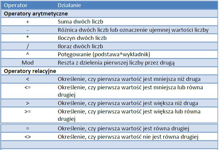 Operatory stosowane w