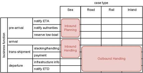 The BPM lifecycle Process