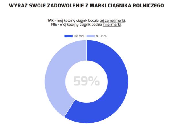 Zacznę od ciągników, bo jest ich najwięcej (ok. 1,5 mln sztuk ponad 50 marek) i budzą zawsze najwięcej emocji. Na koniec lutego ankietę III edycji (od 22.10.2018 r.