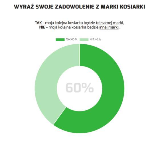 Wyniki przeprowadzonej sondy wśród użytkowników kosiarek Wskaż kosiarkę, podobnie jak w przypadku ciągników, świadczy o dużym zadowoleniu z posiadanej maszyny (wykres 6). Wykres 6.