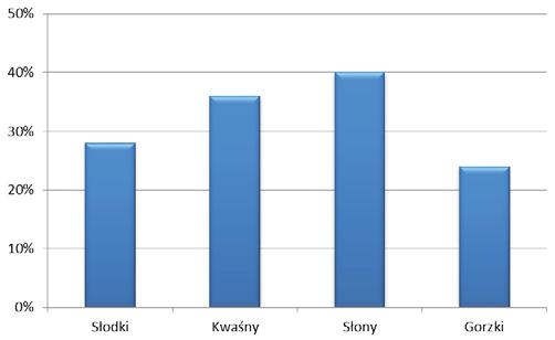 Wpływ górnej protezy całkowitej i środków adhezyjnych na odczuwanie smaku Tabela 1 Stężenia zastosowanych roztworów. Table 1.