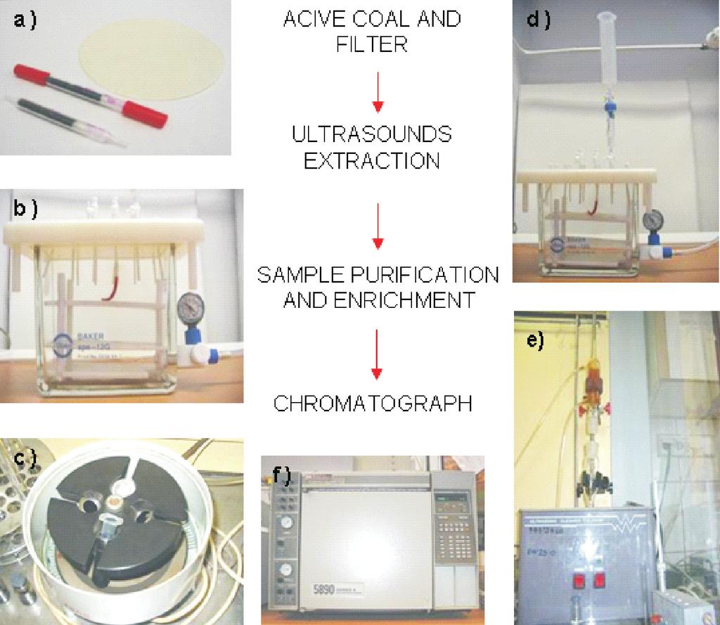 enrichment, chromatography analysis. Analytic procedure of PAHs marking is shown on Fig. 3.