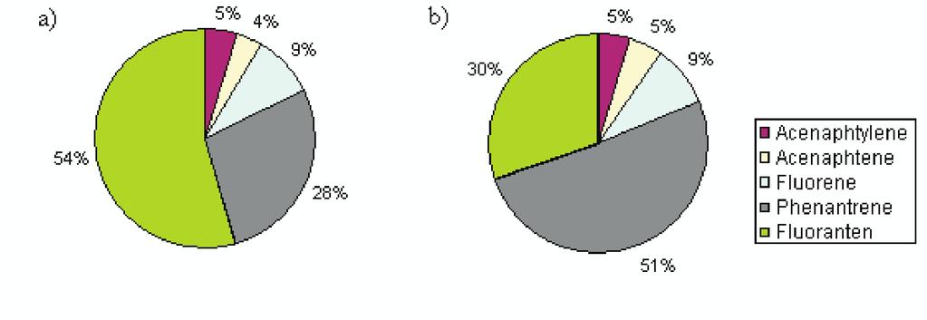 The effect of active coating application in self-ignition engine... Fig. 4. Share of particular polycyclic aromatic hydrocarbons in their sum, VW 1.