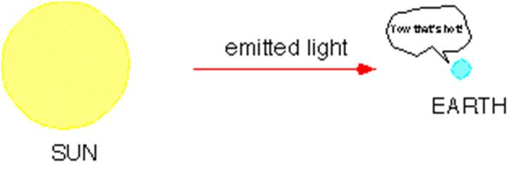 J ρ ε (, t) ε (, t) v(, t) Enega