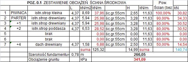 obciążeń na